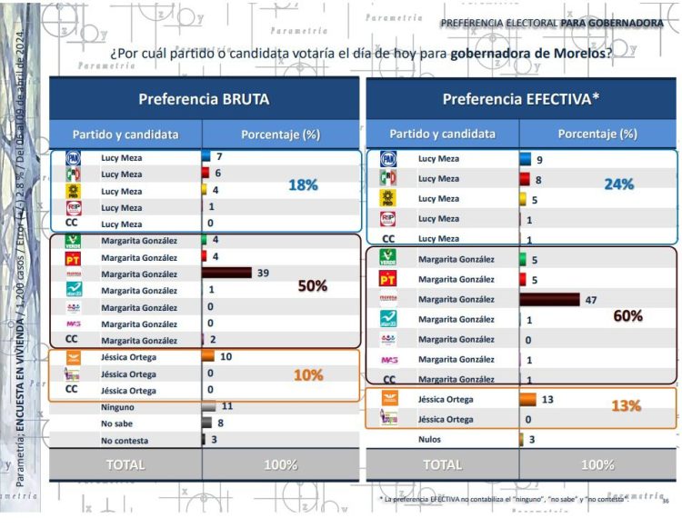 Mantiene amplia ventaja Margarita González Saravia sobre Lucy Meza
