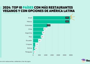 Ranking de Veganuary y HappyCow: Este Enero Vegano, México se corona como el país con más restaurantes veganos de Latinoamérica