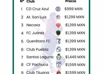 Liga MX: Estudio de ApuestaMéxico desvela cuáles son los jerseys oficiales más caros y más baratos