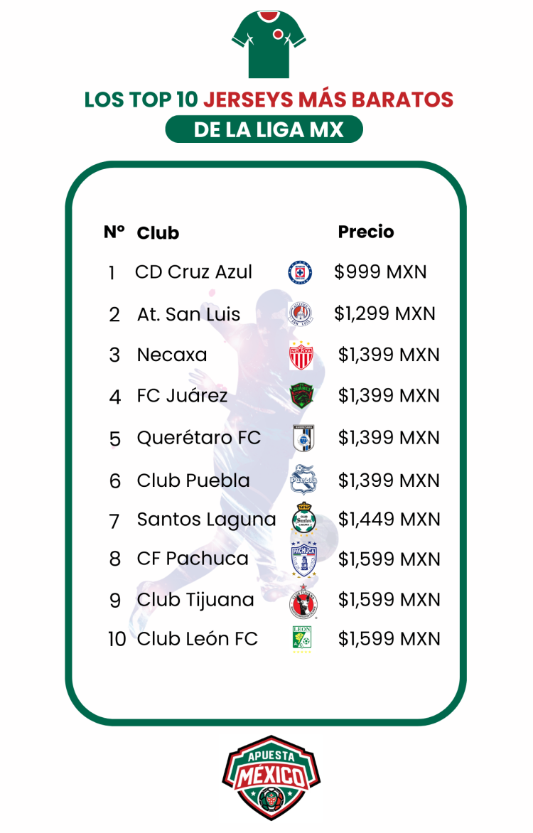 Liga MX: Estudio de ApuestaMéxico desvela cuáles son los jerseys oficiales más caros y más baratos