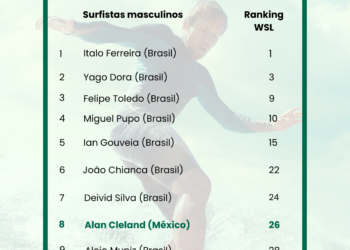 Estudio ApuestaMéxico: Alan Cleland, el único mexicano entre los Top10 surfistas latinoamericanos más exitosos este 2025