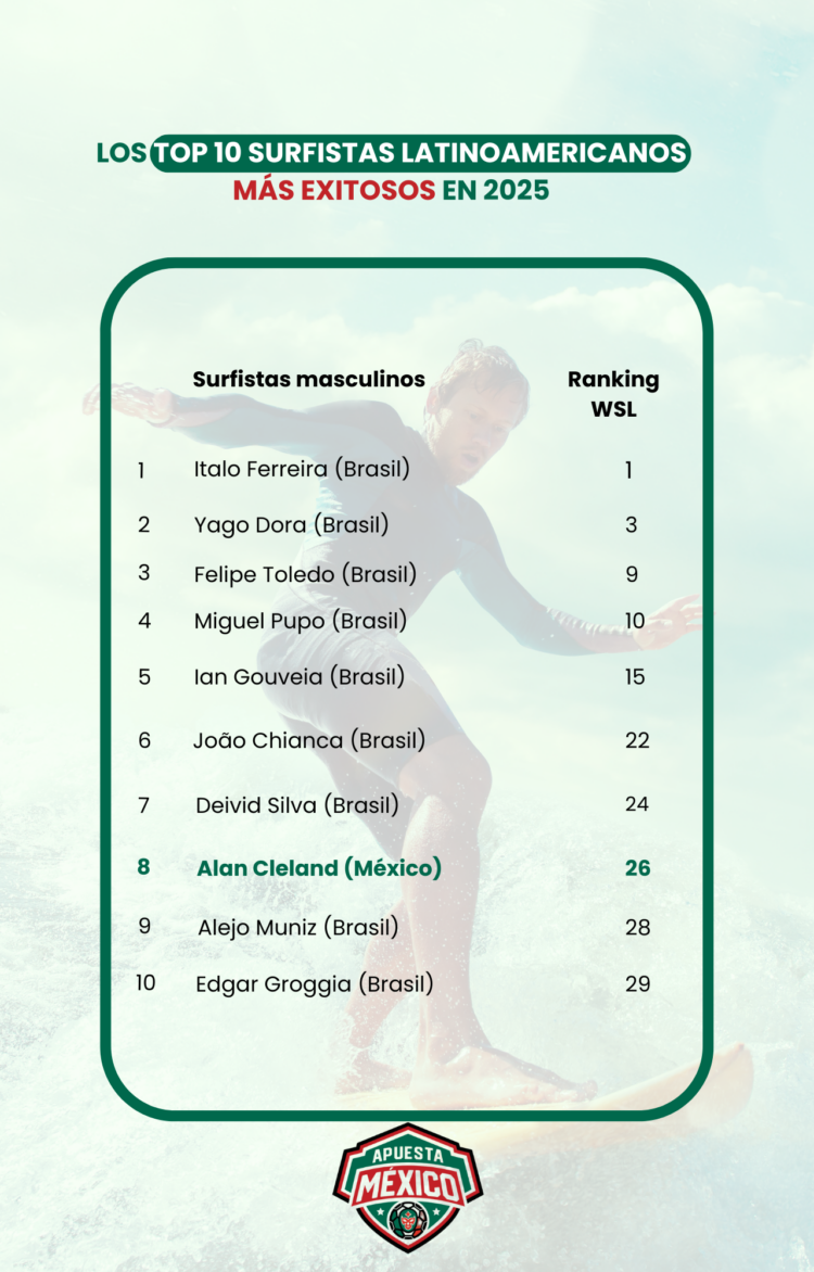 Estudio ApuestaMéxico: Alan Cleland, el único mexicano entre los Top10 surfistas latinoamericanos más exitosos este 2025