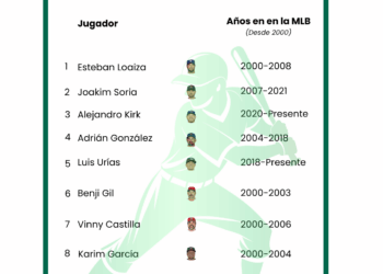 ApuestaMéxico desvela los mejores beisbolistas mexicanos de este siglo en la MLB