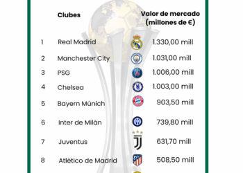 El Monterrey, entre los 20 equipos con mayor valor de mercado del Mundial de Clubes