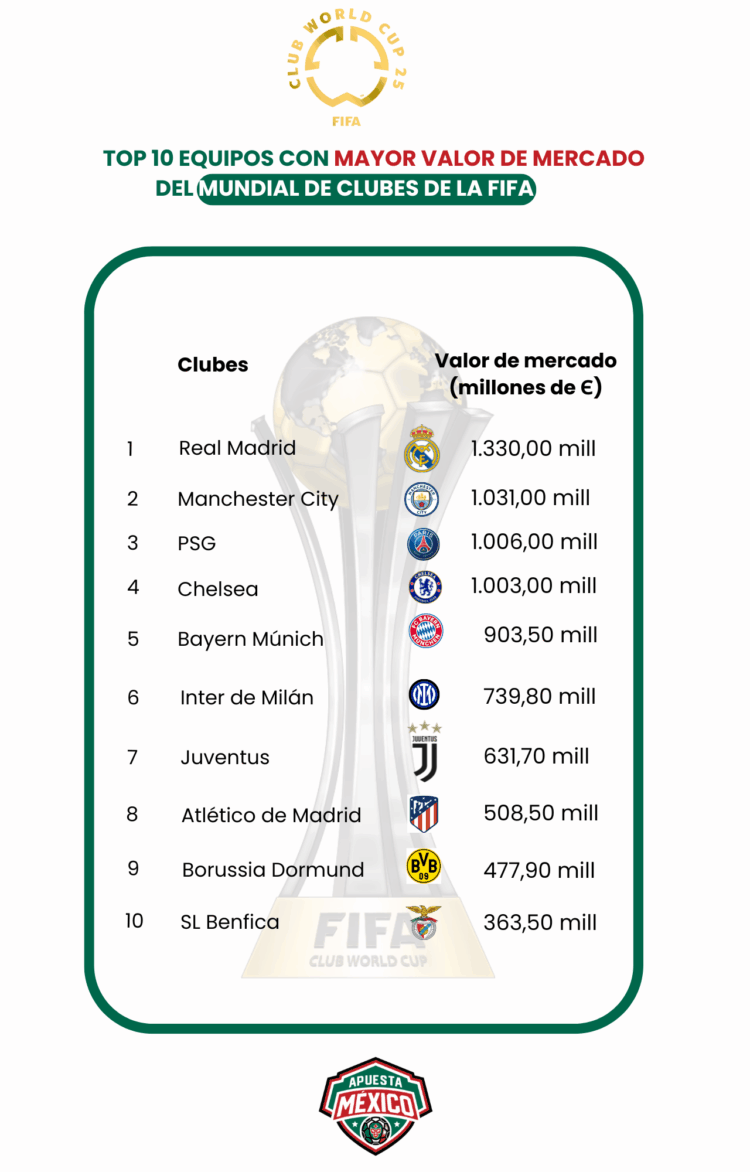 El Monterrey, entre los 20 equipos con mayor valor de mercado del Mundial de Clubes