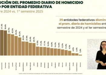 Tamaulipas entre las entidades con mayor reducción de homicidios dolosos