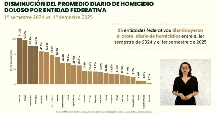 Tamaulipas entre las entidades con mayor reducción de homicidios dolosos