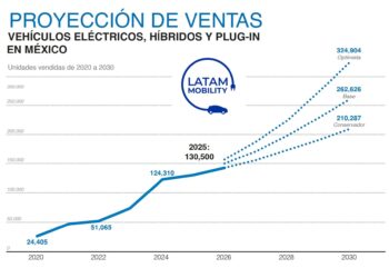 México alcanzará récord en venta de vehículos eléctricos en 2025: Latam Mobility
