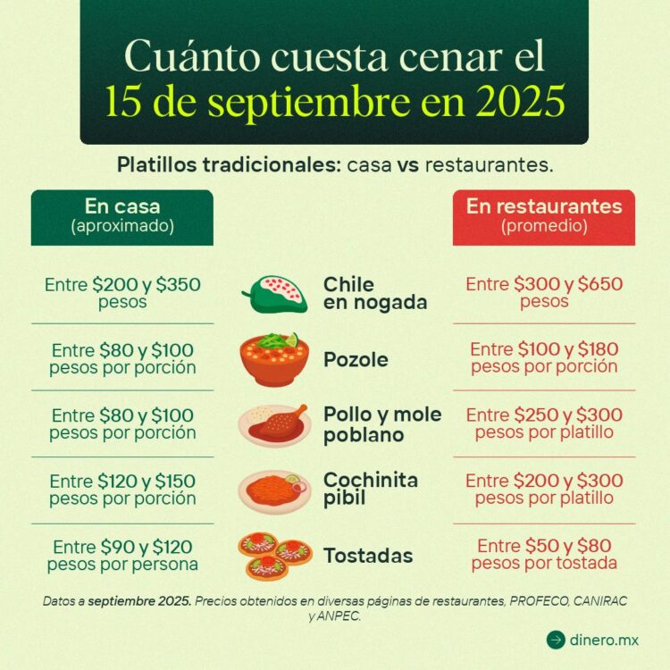 Mexicanos gastarán hasta 71% de su salario en comida y bebidas para este 15 de septiembre: Dinero.mx