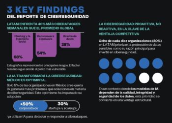 Crecen incidentes cibernéticos en LATAM y la IA como eje estratégico de ciberseguridad, según Incode
