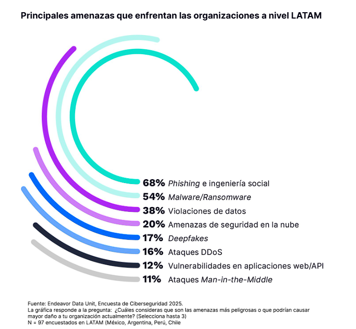 Ataques cibernéticos: un riesgo que preocupa a CEOs en México y el resto de LATAM, señala Incode